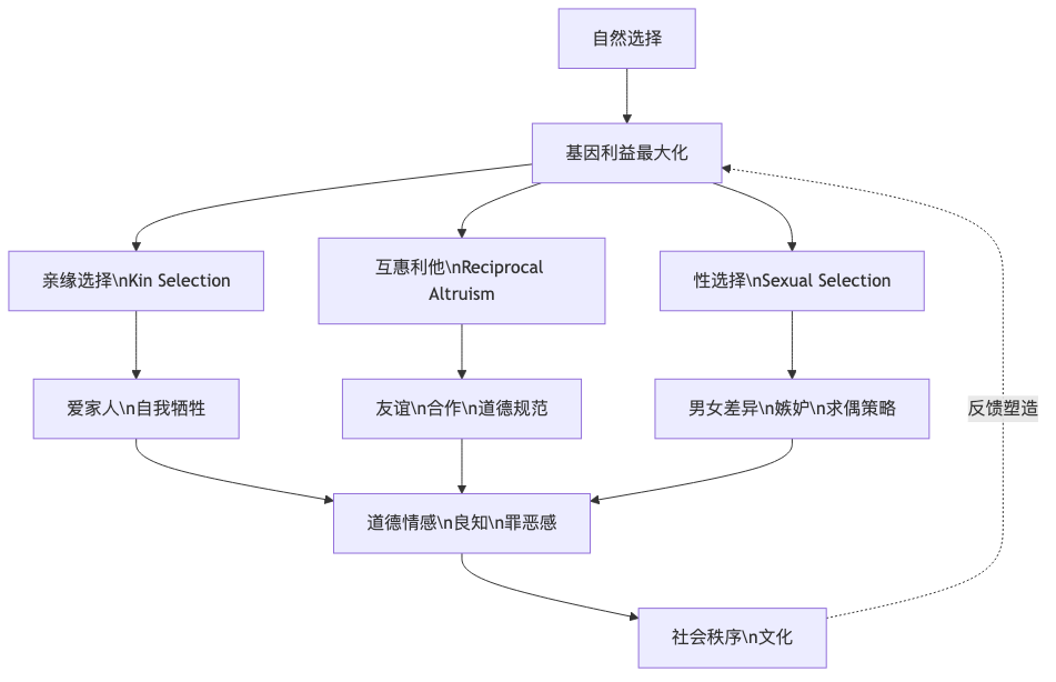 moral-animal-diagram-1